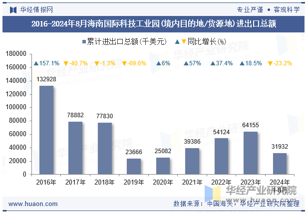 2016-2024年8月海南国际科技工业园(境内目的地/货源地)进出口总额