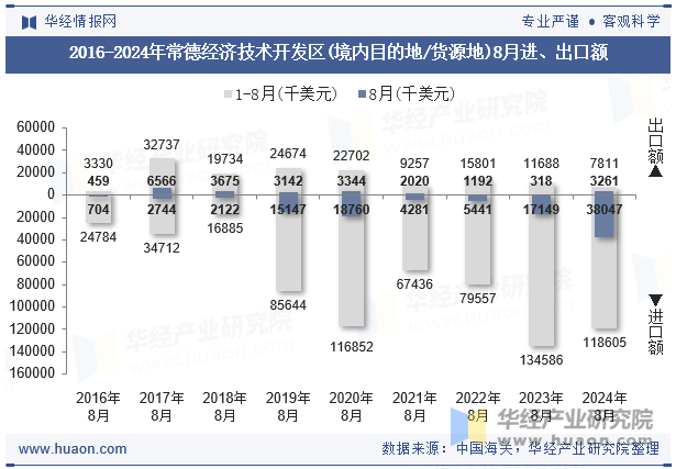 2016-2024年常德经济技术开发区(境内目的地/货源地)8月进、出口额