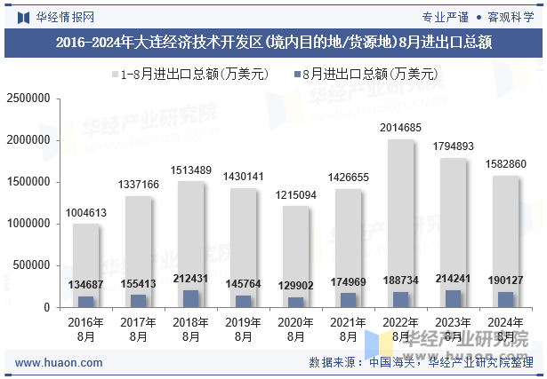 2016-2024年大连经济技术开发区(境内目的地/货源地)8月进出口总额