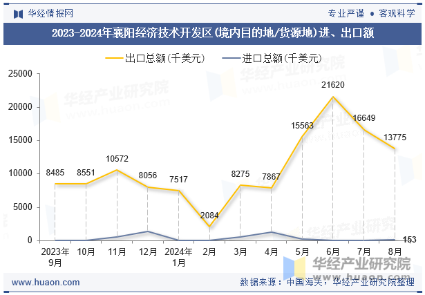 2023-2024年襄阳经济技术开发区(境内目的地/货源地)进、出口额