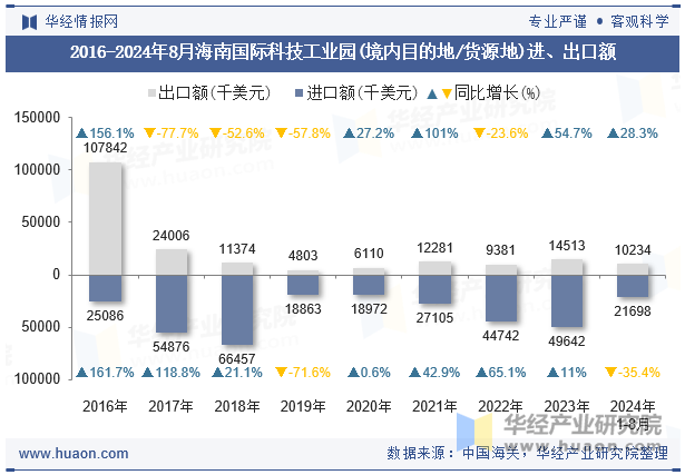 2016-2024年8月海南国际科技工业园(境内目的地/货源地)进、出口额