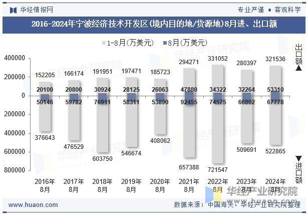 2016-2024年宁波经济技术开发区(境内目的地/货源地)8月进、出口额