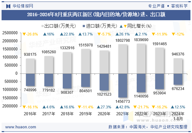 2016-2024年8月重庆两江新区(境内目的地/货源地)进、出口额