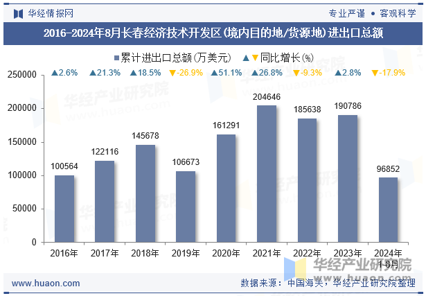 2016-2024年8月长春经济技术开发区(境内目的地/货源地)进出口总额