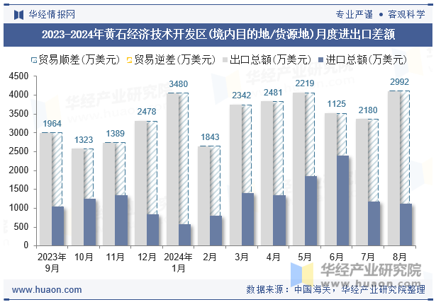 2023-2024年黄石经济技术开发区(境内目的地/货源地)月度进出口差额