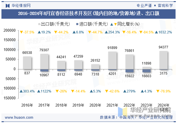 2016-2024年8月宜春经济技术开发区(境内目的地/货源地)进、出口额