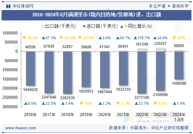 2016-2024年8月满洲里市(境内目的地/货源地)进、出口额