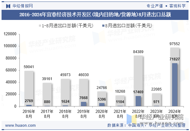 2016-2024年宜春经济技术开发区(境内目的地/货源地)8月进出口总额