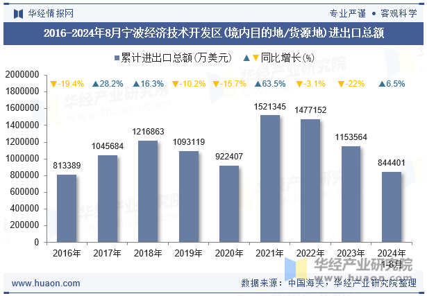 2016-2024年8月宁波经济技术开发区(境内目的地/货源地)进出口总额