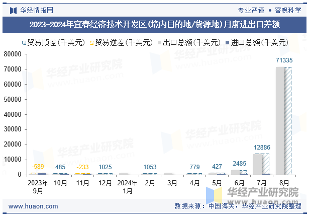 2023-2024年宜春经济技术开发区(境内目的地/货源地)月度进出口差额