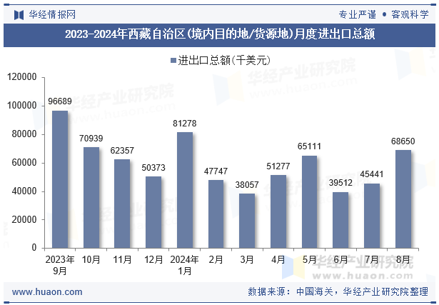 2023-2024年西藏自治区(境内目的地/货源地)月度进出口总额