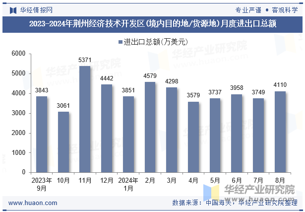 2023-2024年荆州经济技术开发区(境内目的地/货源地)月度进出口总额