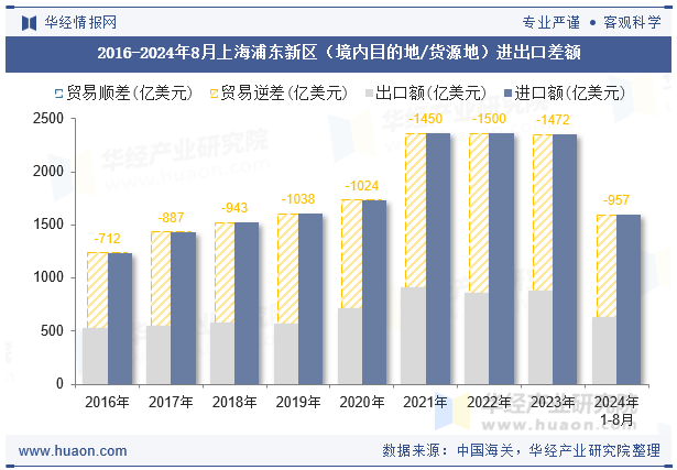 2016-2024年8月上海浦东新区（境内目的地/货源地）进出口差额