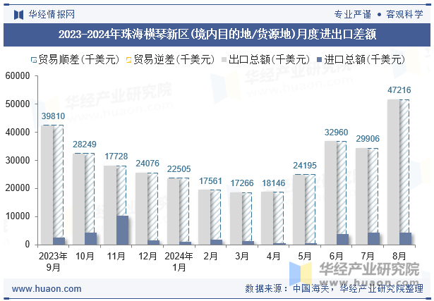 2023-2024年珠海横琴新区(境内目的地/货源地)月度进出口差额