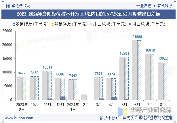 2023-2024年襄阳经济技术开发区(境内目的地/货源地)月度进出口差额