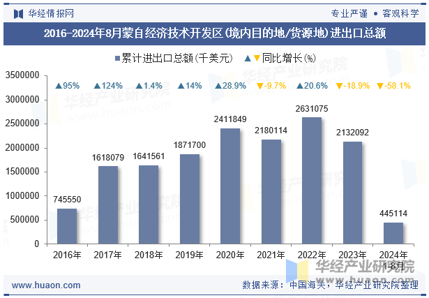 2016-2024年8月蒙自经济技术开发区(境内目的地/货源地)进出口总额