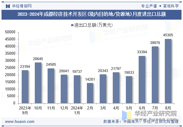 2023-2024年成都经济技术开发区(境内目的地/货源地)月度进出口总额