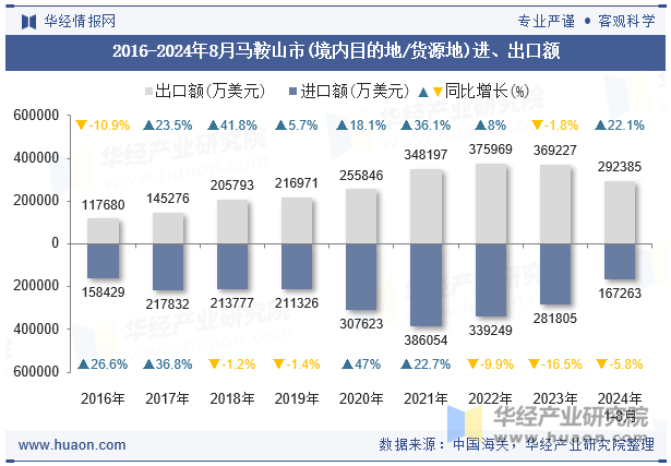 2016-2024年8月马鞍山市(境内目的地/货源地)进、出口额