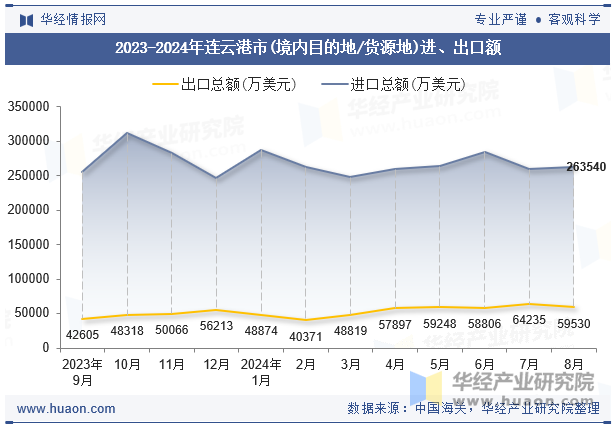 2023-2024年连云港市(境内目的地/货源地)进、出口额