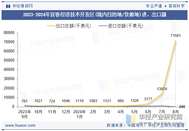 2023-2024年宜春经济技术开发区(境内目的地/货源地)进、出口额