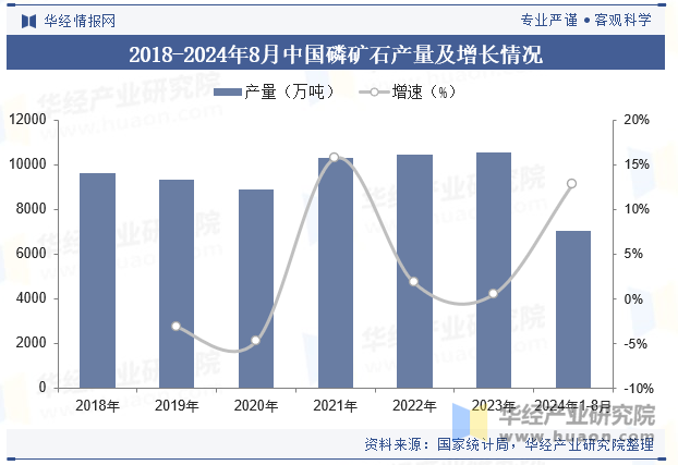 2018-2024年8月中国磷矿石产量及增长情况