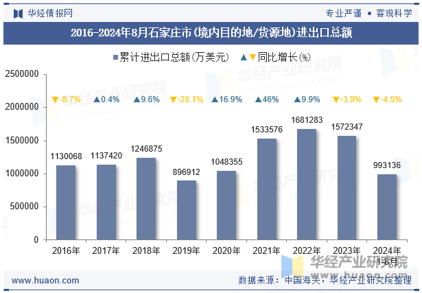 2016-2024年8月石家庄市(境内目的地/货源地)进出口总额