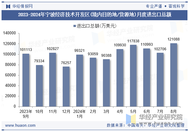 2023-2024年宁波经济技术开发区(境内目的地/货源地)月度进出口总额