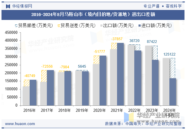 2016-2024年8月马鞍山市（境内目的地/货源地）进出口差额