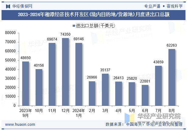 2023-2024年湘潭经济技术开发区(境内目的地/货源地)月度进出口总额