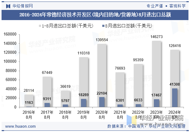 2016-2024年常德经济技术开发区(境内目的地/货源地)8月进出口总额