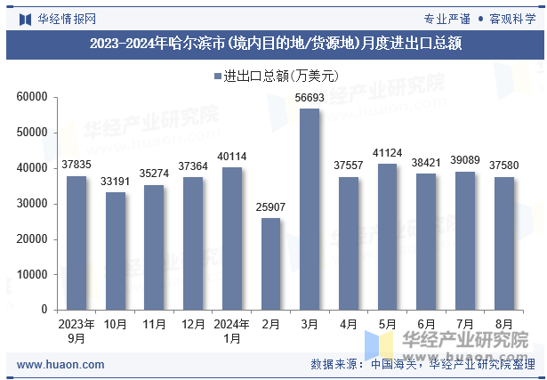 2023-2024年哈尔滨市(境内目的地/货源地)月度进出口总额