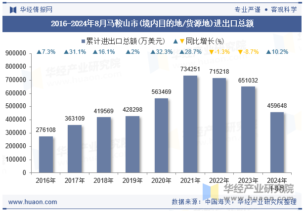 2016-2024年8月马鞍山市(境内目的地/货源地)进出口总额