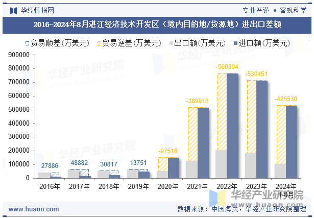 2016-2024年8月湛江经济技术开发区（境内目的地/货源地）进出口差额