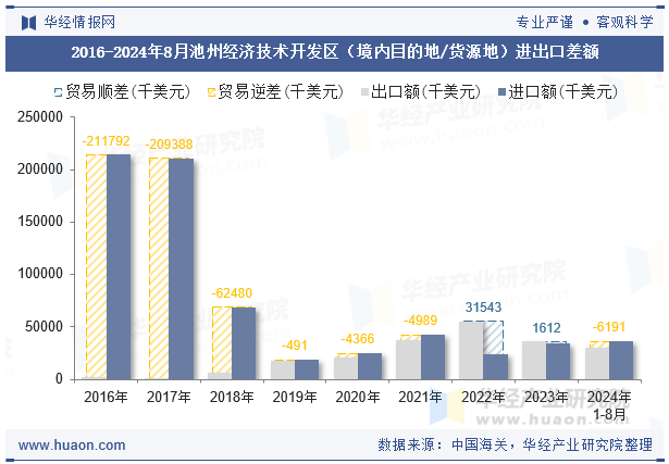 2016-2024年8月池州经济技术开发区（境内目的地/货源地）进出口差额