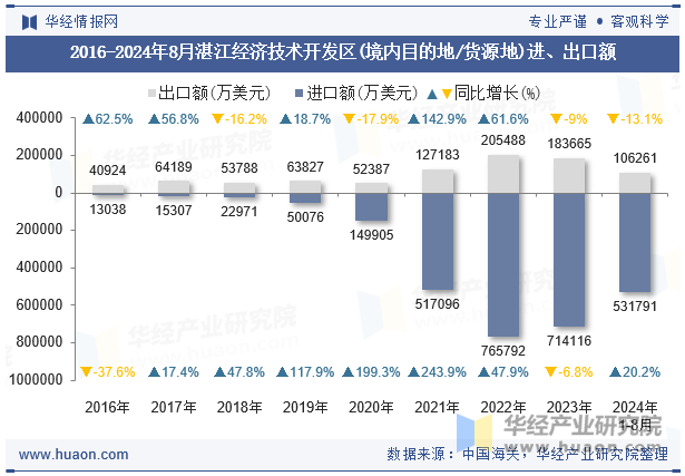 2016-2024年8月湛江经济技术开发区(境内目的地/货源地)进、出口额