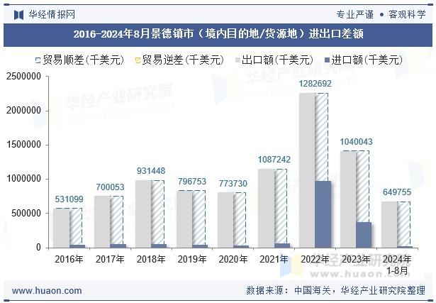 2016-2024年8月景德镇市（境内目的地/货源地）进出口差额