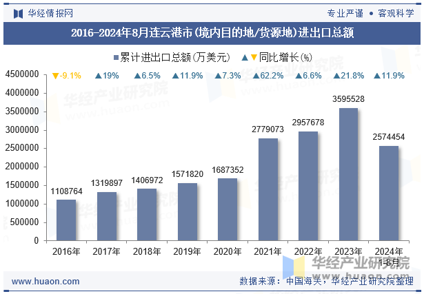 2016-2024年8月连云港市(境内目的地/货源地)进出口总额