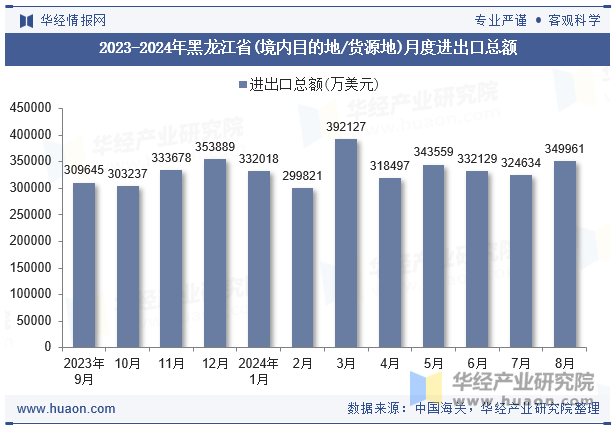 2023-2024年黑龙江省(境内目的地/货源地)月度进出口总额