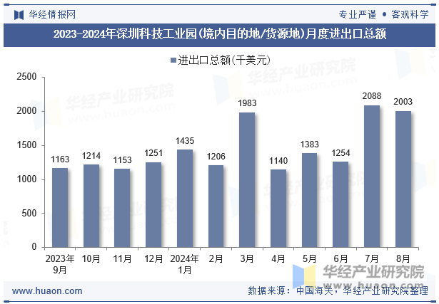 2023-2024年深圳科技工业园(境内目的地/货源地)月度进出口总额