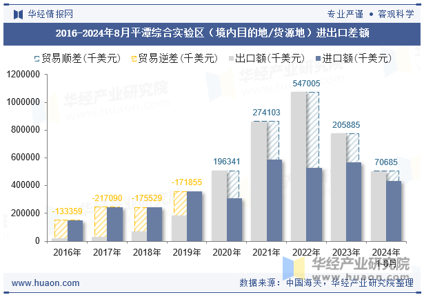 2016-2024年8月平潭综合实验区（境内目的地/货源地）进出口差额