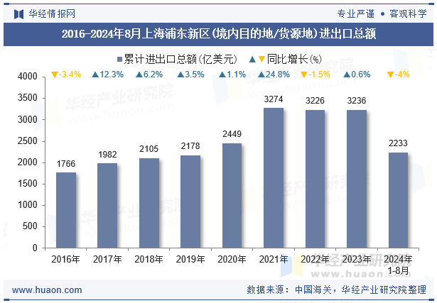 2016-2024年8月上海浦东新区(境内目的地/货源地)进出口总额