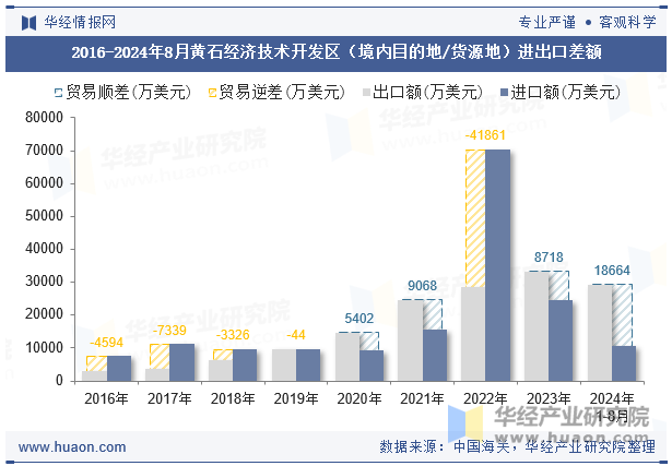 2016-2024年8月黄石经济技术开发区（境内目的地/货源地）进出口差额