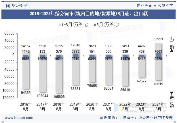 2016-2024年绥芬河市(境内目的地/货源地)8月进、出口额