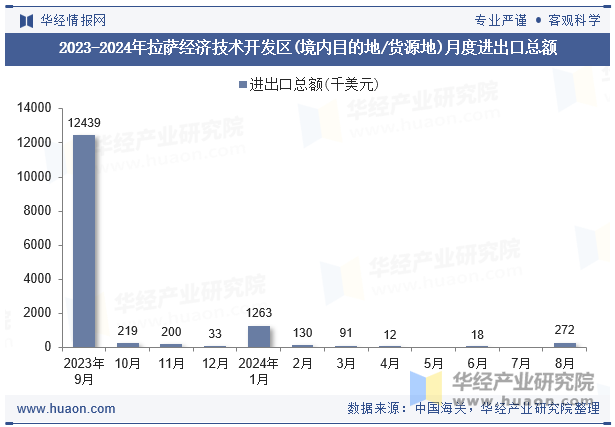 2023-2024年拉萨经济技术开发区(境内目的地/货源地)月度进出口总额