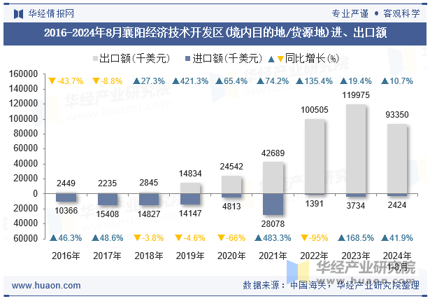 2016-2024年8月襄阳经济技术开发区(境内目的地/货源地)进、出口额