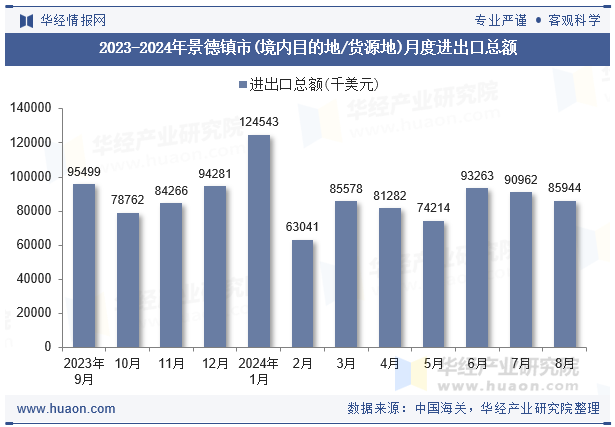 2023-2024年景德镇市(境内目的地/货源地)月度进出口总额