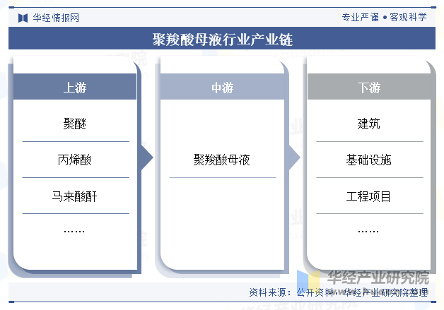 聚羧酸母液行业产业链