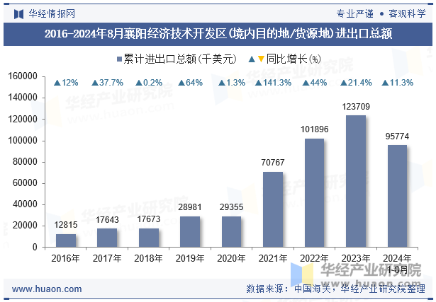 2016-2024年8月襄阳经济技术开发区(境内目的地/货源地)进出口总额