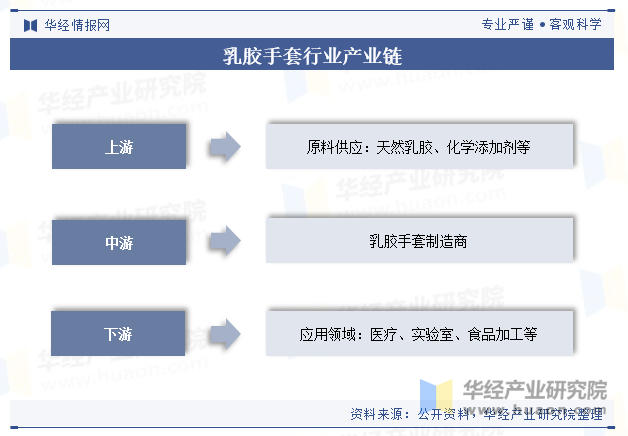 乳胶手套行业产业链