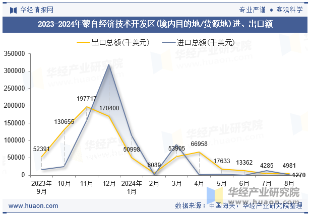 2023-2024年蒙自经济技术开发区(境内目的地/货源地)进、出口额